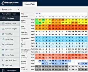 Forecast from Predictwind for the Portsmouth and Solent area - July 26, 2015 photo copyright PredictWind http://www.predictwind.com taken at  and featuring the  class