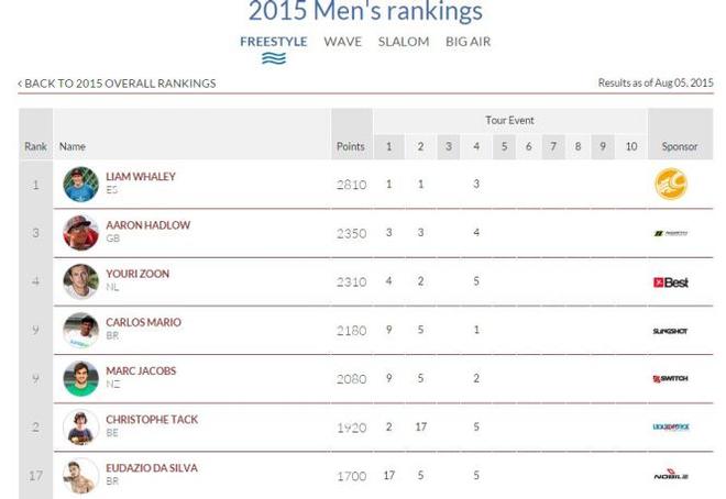 Men's rankings - 2015 overall rankings © VKWC