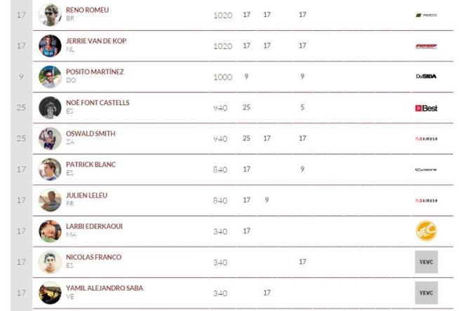 Men's rankings - 2015 overall rankings © VKWC