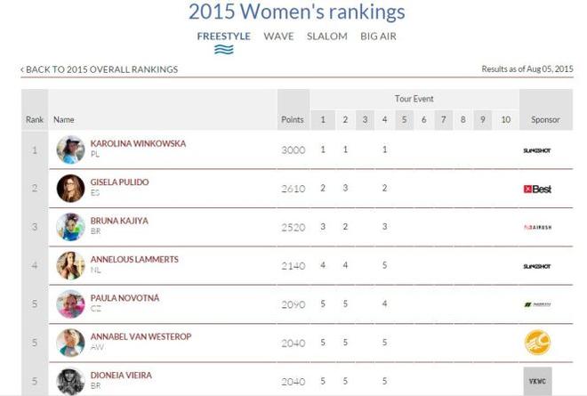 Women's rankings - 2015 overall rankings © VKWC