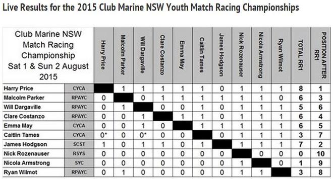 Full results - 2015 Club Marine NSW Youth Match Racing Championship © CYCA Staff