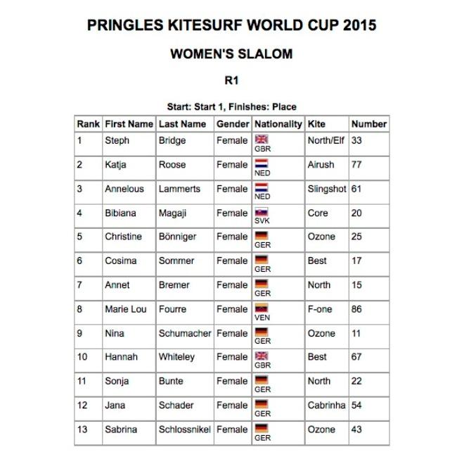 Full results - 2015 Pringles Kitesurf World Cup © VKWC