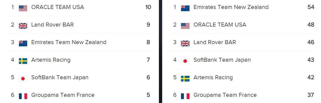 Results - 2015 America's Cup World Series © America's Cup
