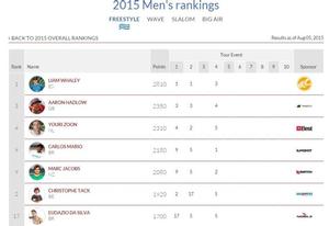 Men's rankings - 2015 overall rankings photo copyright VKWC taken at  and featuring the  class