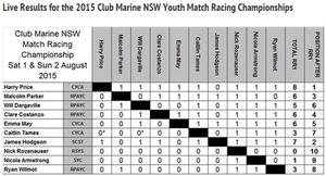 Full results - 2015 Club Marine NSW Youth Match Racing Championship photo copyright CYCA Staff taken at  and featuring the  class