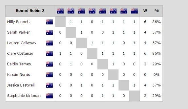 Final results - 2015 Australian Women’s Match Racing Championship © matchracingresults.com