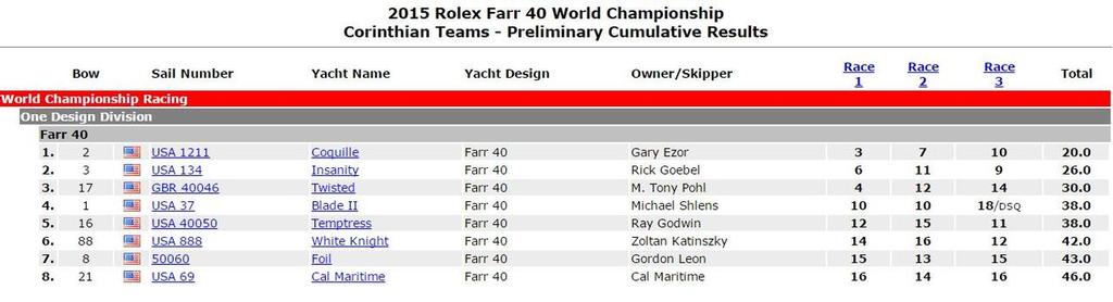 Results - 2015 Rolex Farr 40 World Championship © Yacht Scoring