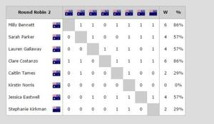 Final results - 2015 Australian Women’s Match Racing Championship photo copyright matchracingresults.com taken at  and featuring the  class