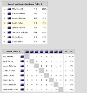 Final results - 2015 Australian Women’s Match Racing Championship photo copyright matchracingresults.com taken at  and featuring the  class
