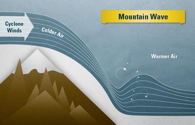 When the cold air rushes downhill, it creates a mountain wave along the boundary between the colder, denser air masses and the warmer, more buoyant air masses. The lower layer of colder air is squeezed into a smaller volume and then accelerates out of its confines, rushing downward along the steep slopes. It breaks, like a big wave of water that collapses and creases onto the shore, creating a lot of turbulence. © Eric S. Taylor, WHOI Graphic Services