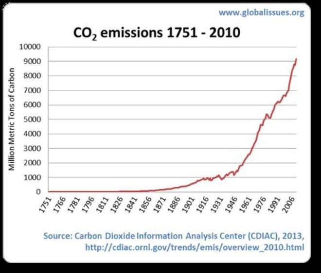 Carbon emissions © globalissues.org