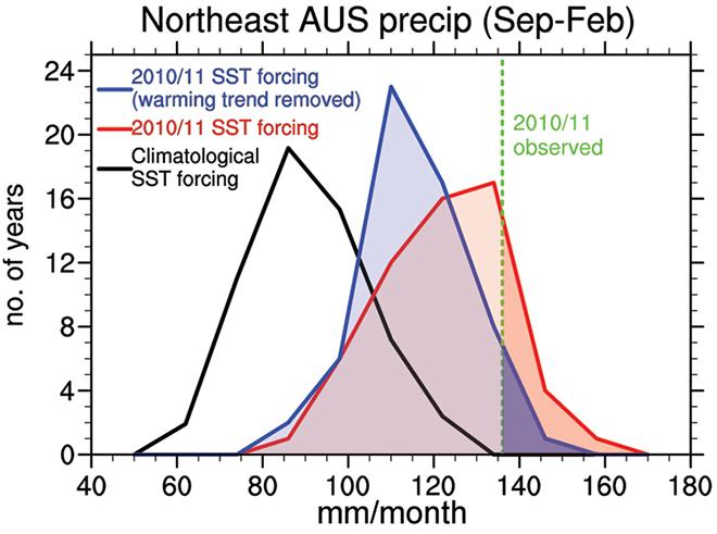 Rainfall over northeast Australia during the 2010/11 La Niña in numerical simulations with sea surface temperatures (SST) including (red) and excluding (blue) ocean warming compared to a simulation using average ocean conditions (black). The likelihood of having as much or more rainfall as was observed in 2010/11 (green dashed line) is three times as likely in the simulation with long-term ocean warming, compared to the simulation without ocean temperature trends. (Image courtesy of Ummenhofer,  © WHOI
