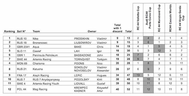 2015 RC44 Championship Tour Results © RC44 Class Association http://www.rc44.com