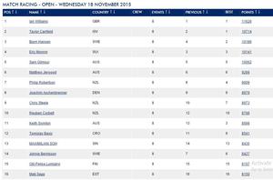 Open Rankings photo copyright ISAF  taken at  and featuring the  class
