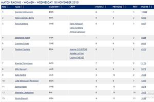 Women's Rankings photo copyright ISAF  taken at  and featuring the  class