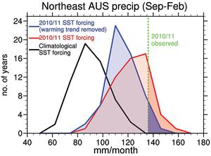 Rainfall over northeast Australia during the 2010/11 La Niña in numerical simulations with sea surface temperatures (SST) including (red) and excluding (blue) ocean warming compared to a simulation using average ocean conditions (black). The likelihood of having as much or more rainfall as was observed in 2010/11 (green dashed line) is three times as likely in the simulation with long-term ocean warming, compared to the simulation without ocean temperature trends. (Image courtesy of Ummenhofer, photo copyright WHOI taken at  and featuring the  class