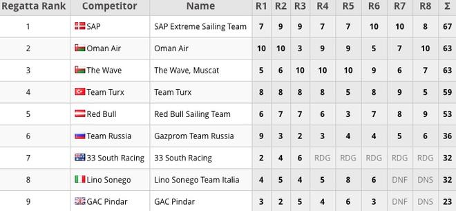 Results - 2015 Extreme Sailing Series © Extreme Sailing Series http://www.extremesailingseries.com