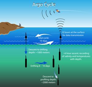 How ARGO beacons work photo copyright Open Sport Management taken at  and featuring the  class