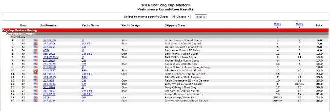Results - 2016 Star Zag Cup Masters © www.yachtscoring.com