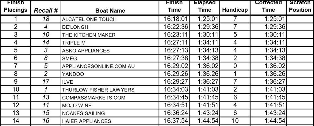 Results - 2016 18ft Skiffs Queen of the Harbour © Frank Quealey /Australian 18 Footers League http://www.18footers.com.au