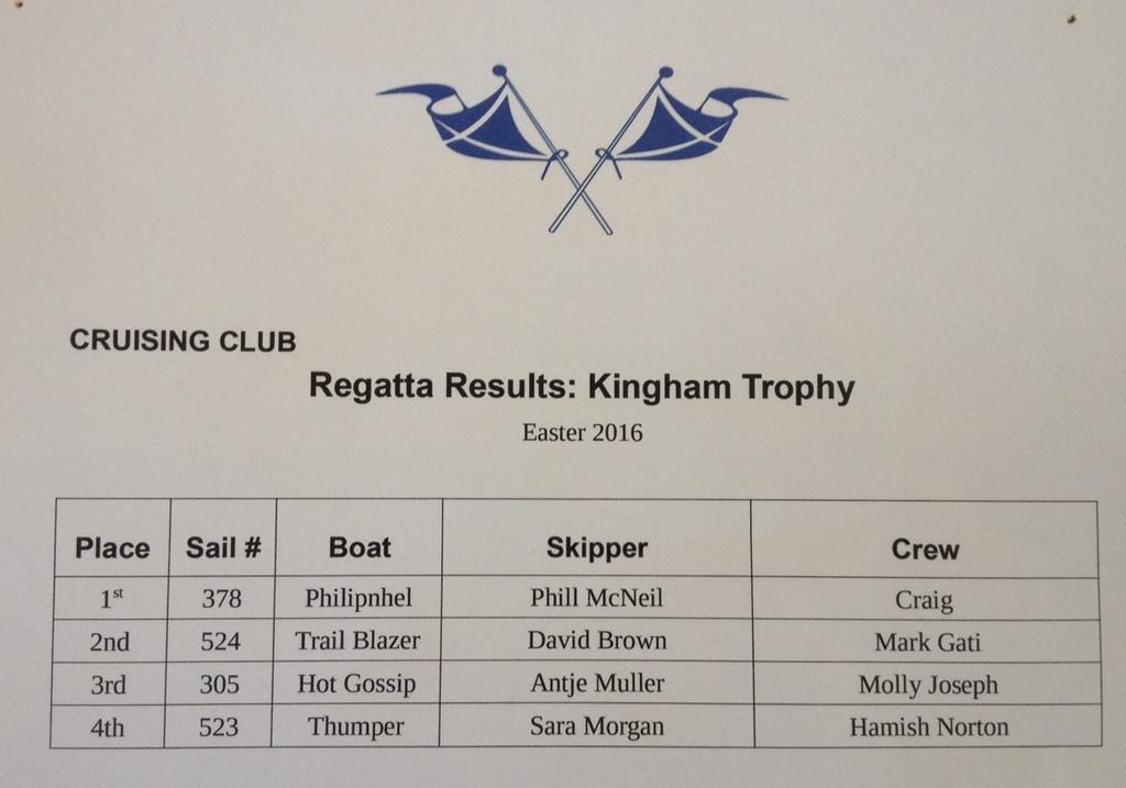 Kingham Trophy Results - 2016 Sanders Cup photo copyright Ruth WCC taken at  and featuring the  class