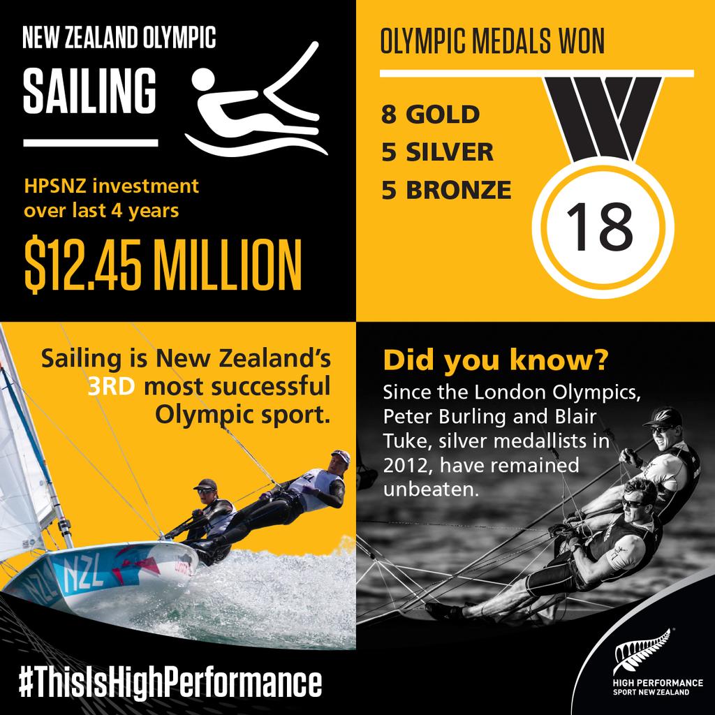 High Performance NZ Investment in NZ Olympic Sailing © SW