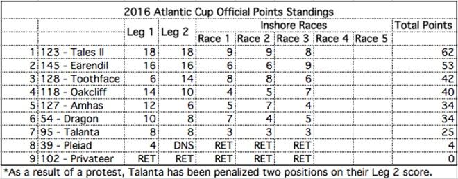 2016 Atlantic Cup Official Points Standings © SW