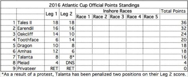 Results - 2016 Atlantic Cup © Atlantic Cup