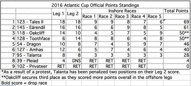 2016 Atlantic Cup Official Points Standings © SW