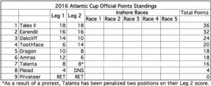 Results - 2016 Atlantic Cup photo copyright Atlantic Cup taken at  and featuring the  class
