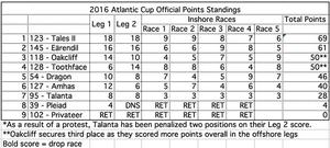 2016 Atlantic Cup Official Points Standings photo copyright SW taken at  and featuring the  class