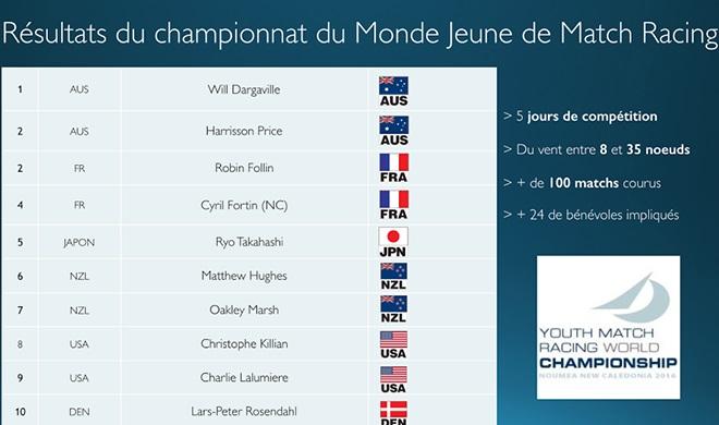 2016 World Sailing Youth Match Racing World Championship  - Results © SW