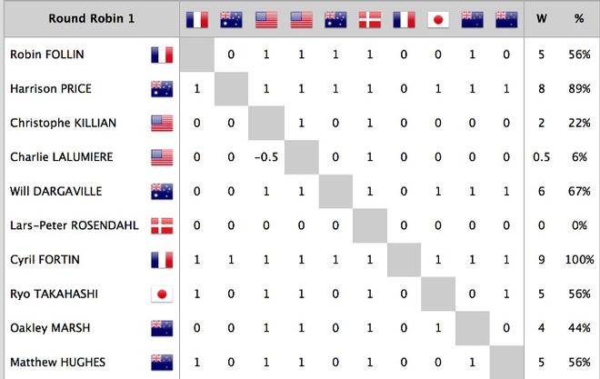 Results for the first Round Robin - 2016 Youth Match Racing World Championship © matchracingresults.com
