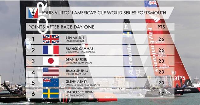Points after race day one - Louis Vuitton America’s Cup World Series 2016 © America's Cup World Series