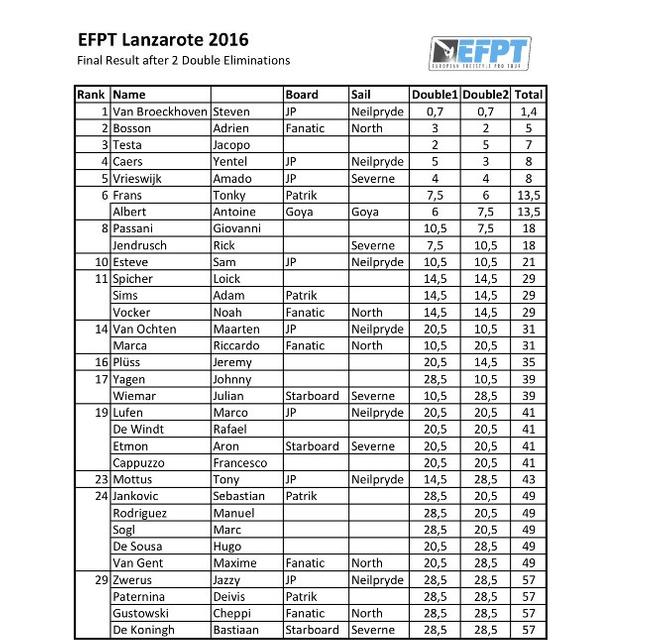 Results - EFPT Lanzarote 2016 © EFPT