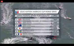 Overall series points - 2016 Louis Vuitton America's Cup World Series photo copyright  ACEA http://www.americascup.com taken at  and featuring the  class