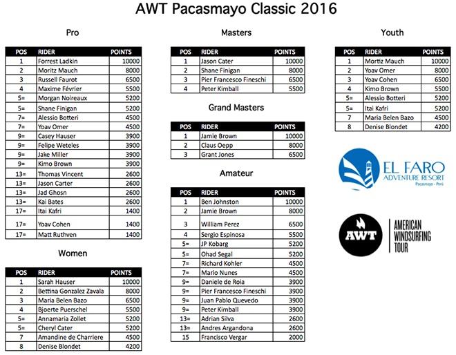 2016 AWT Pacasmayo Classic - Result © SW