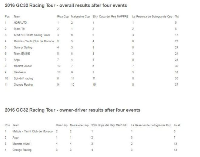 Results - GC32 Racing Tour - 13 October 2016 © Sailing Intelligence