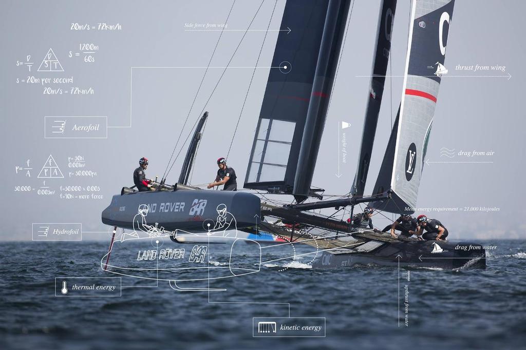 America&rsquo;s Cup maths - Land Rover BAR - September 2016 photo copyright Land Rover BAR taken at  and featuring the  class