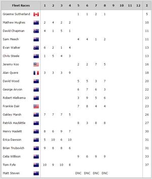 Full Results - YDL NZ Match Racing Championships - Oct 13, 2016 - Day 1 photo copyright RNZYS Media taken at  and featuring the  class