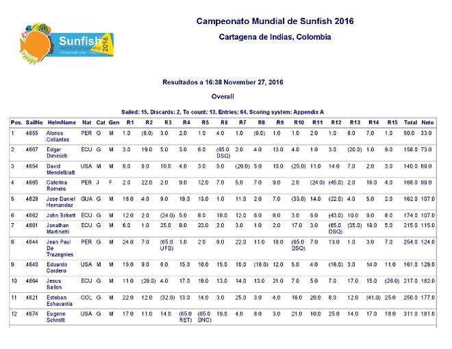 Results - 2016 Sunfish World Championship © Sunfish Class
