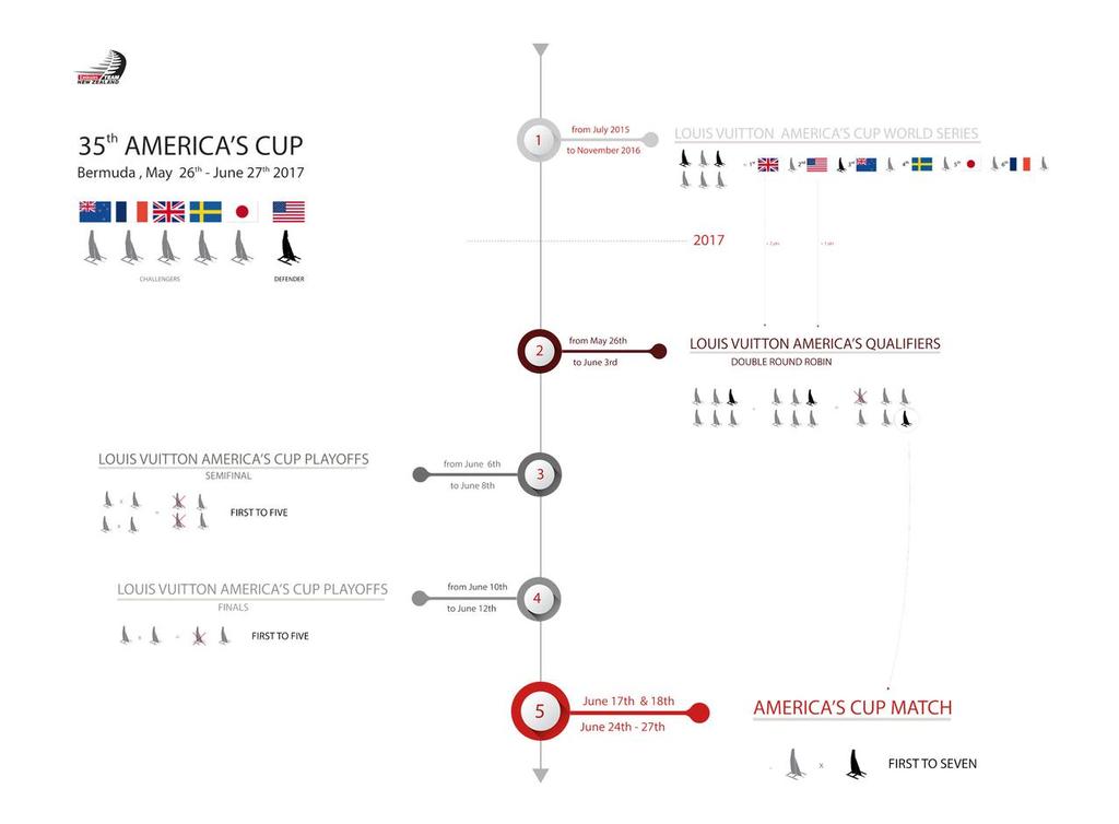 Series progression - America's Cup © Emirates Team New Zealand http://www.etnzblog.com