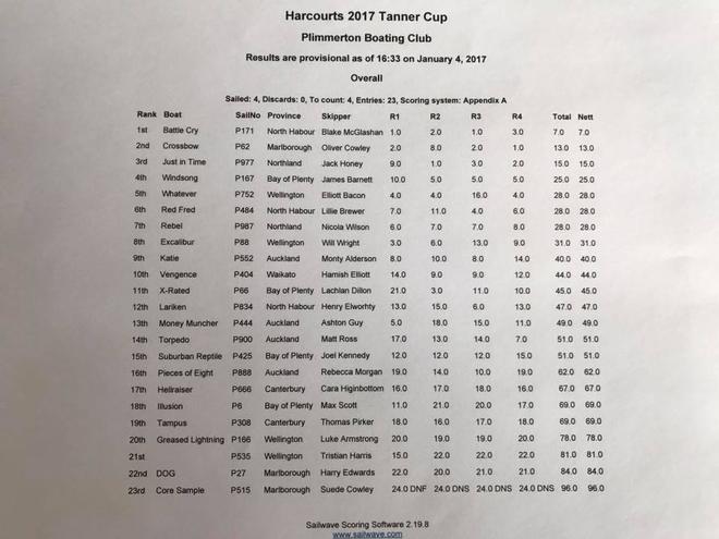Finals Results 2017 Tanner Cup - Plimmerton Boating Club © Todd Olson