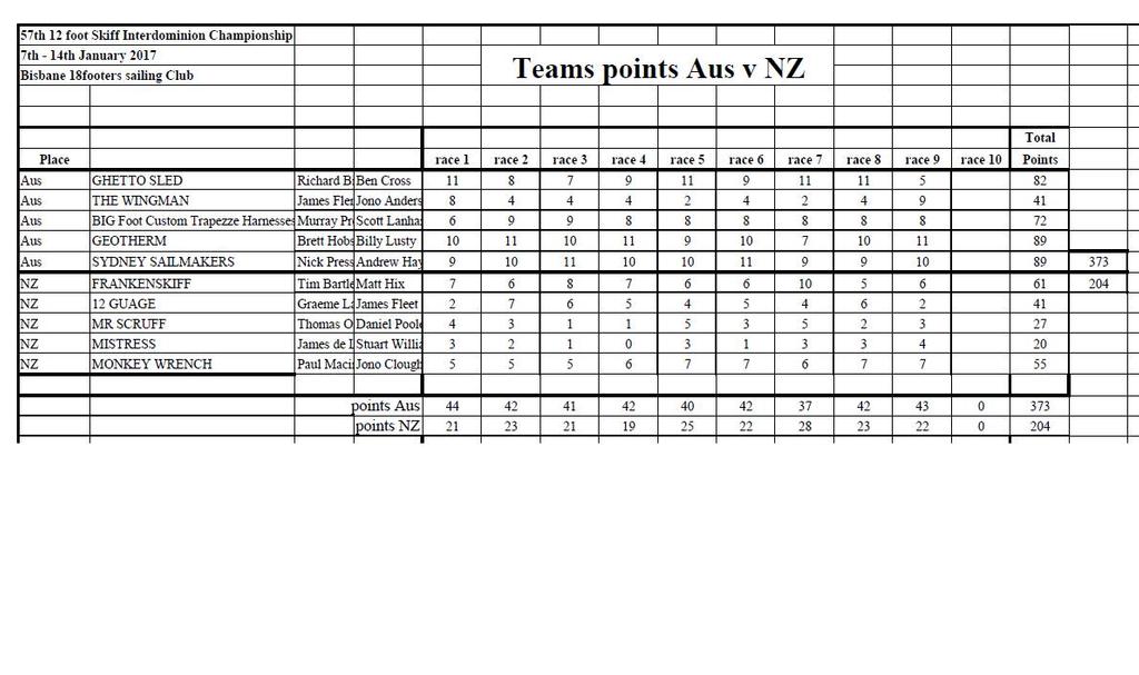 Overall-Teams - 12ft Skiff Interdominions, Brisbane © SW