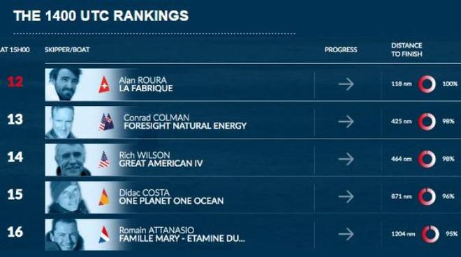 UTC Ranking © Vendée Globe