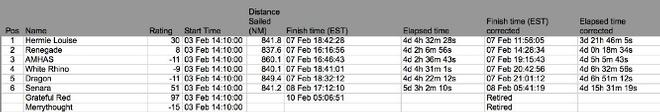 PHRF Final Results © Pineapple Cup - Montego Bay Race . http://www.montegobayrace.com/#