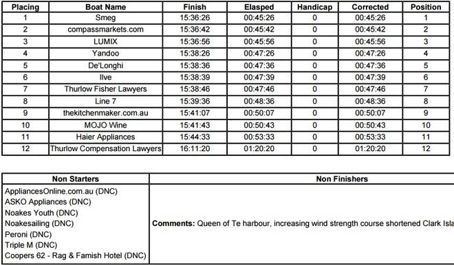 Results - Queen of the Harbour 18ft Skiff Race © Queen of the Harbour