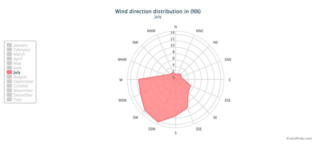July wind data - Wind speed and direction readings at Bermuda airport © SW