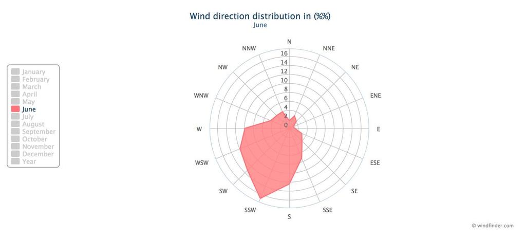 June wind data - Wind speed and direction readings at Bermuda airport © SW
