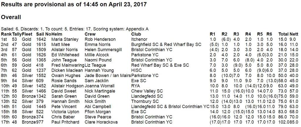 Results © Exe Sailing Club
